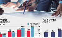 첨단 소부장 투자 8501억 원 유치…역대 최고치 경신
