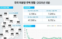 5월 전국 ‘준공 후 미분양' 12년만에 최대…인허가·착공·준공도 트리플 감소