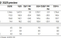 삼성證 “LG생활건강, 목표 주가↓⋯인디 브랜드 추격 어려워”