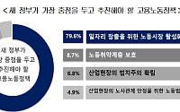 경제 전문가 10명 중 8명, ‘일자리 창출 위한 노동시장 활성화’ 가장 시급