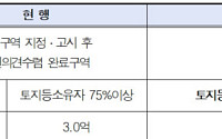 서울시, 조합 직접설립 보조금 지원 문턱 낮췄다