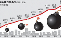 가계부채 922조 사상 최대…한국경제 '빨간불'