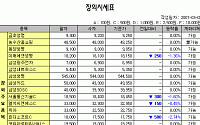 [IPO/장외] 포스코계열 강세 - 워렌버핏 효과