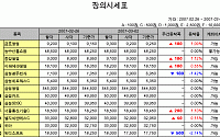 [주간 IPO/장외] 디지텍시스템즈 등 심사청구기업 강세