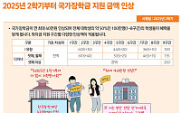 2학기부터 국가장학금 연간 최대 40만원 인상[하반기 달라지는 것]