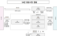 지난해 방송사업 매출 18조8042억⋯2년 연속 줄었다