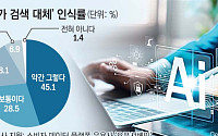 “포털ㆍ구글? 이젠 안 써요”…검색의 종말, AI가 점령했다[일상에 박힌 AI]