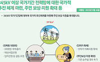 산업정책 전면 개편…전력망 법제화·중소기업 기준 상향 [하반기 달라지는 것]