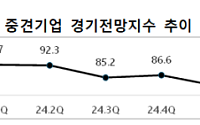 중견기업 3분기 경기전망지수 78..."낙관 어렵다"