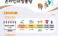5월 온라인쇼핑 0.9%↑…티메프 여파에 최저 증가폭