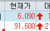 [급등락주 짚어보기] HS효성·하이퍼코퍼레이션 등