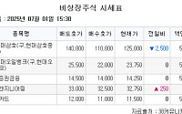 [장외시황] 아이티켐, 증권신고서 변경⋯28~29일 일반투자자 공모 청약