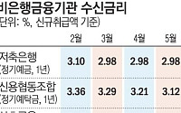 '예금보호 1억' 머니무브 예고에도…상호금융 "금리 인상 자제"