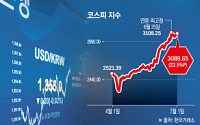 이재명 효과인가? 환율 효과인가?…증시 상승의 진짜 이유는