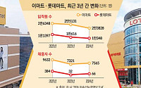 이마트·롯데마트 임직원, 2년 새 3500명 줄였다...신규 채용도 뚝