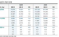 DS證 “삼성전자 2Q 실적 저점…HBM·수요 회복이 관건”