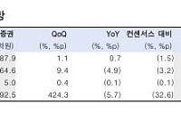 한투證 “CJ제일제당, 올해 실적 상저하고 흐름 보일 것”