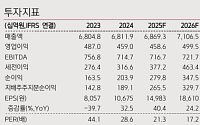 키움증권 "국내외 마케팅 성과 가시화가 이익 성장 관건"