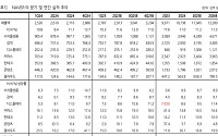 한화證 “네이버 목표가↑…전 사업부문 고르게 성장 중”