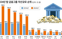 11개 금융그룹 자산, 10년간 2배 불었다…KB금융 1위