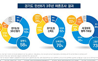 “도민 58% ‘일 잘했다’… 김동연 도정, 신뢰 70%로 3년 성적표”