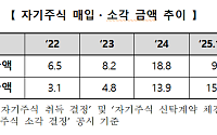 “상반기 자사주 소각 규모 15.5조…밸류업 공시, 시총 1조 이상 기업 62%”