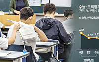 사탐런 ‘심화’·영어 1등급 20% 육박…입시 불확실성 커졌다