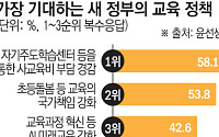 "사교육비 줄여달라" 학부모가 새 정부에 바라는 교육정책 1위