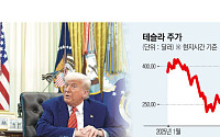 테슬라, 트럼프·머스크, 갈등 재점화에 ‘휘청’…시총 1조 달러 내줘