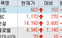 [급등락주 짚어보기] 온타이드·형지글로벌·이스트아시아 등