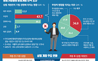소액주주 권리 강화의 ‘그늘’…잦은 ‘경영권 분쟁’ 우려 [③상법 개정이 부른 ‘경영권 전쟁 시대’]