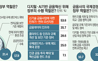“금융도 성장산업”…‘디지털·AI 시대’ 금융의 틀 바뀌어야 [금융사 CEO가 말한다④]