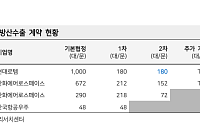 메리츠證 "현대로템, 폴란드 K2 전차 2차 수출계약 확정…9조원 역대 최대 규모”