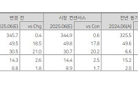 다올 “대웅제약, 나보타·건기식 판매 호조…적정주가↑”