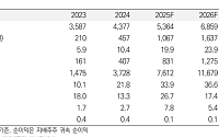"현대로템, 폴란드 K2 2차사업 확정으로 실적 반영…목표가 77%↑"