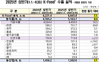 상반기 K-Food+ 수출 66.7억$, 전년대비 7.1%↑⋯美 관세 우려에도 북미수출 급증