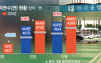 4년간 '비싼' 민영주차장 10% 늘 때 '저렴한' 공영 21% 줄었다