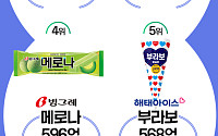무더위엔 아이스크림…월드콘 vs 붕어싸만코, 가장 잘 팔린 아이스크림은? [그래픽 스토리]