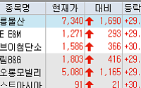 [급등락주 짚어보기] 코오롱모빌리티그룹우ㆍ삼륭물산ㆍ이브이첨단소재 등