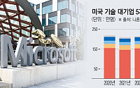 AI發 일자리 파괴 현실화…MS, ‘세계 직원 4%’ 9000명 해고