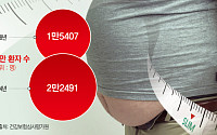美 비만약 보험 적용 추진…韓도 보험급여 논의 불붙나