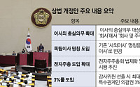 상법 개정안 국회 통과…‘코리아 디스카운트 해소’ 첫발