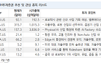 NH투자 "로보택시 우버 경쟁력 약화는 오해…모빌리티 플랫폼 경쟁력 강화"