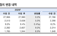 한투證 "KT, 2Q 깜짝 실적…목표가 6만9000원으로 상향"