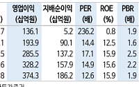 신한투자증권 "한국콜마, 선제품으로 이익 개선 효과 지속⋯목표가↑"