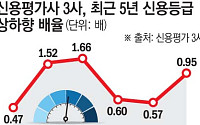 신용등급 상향 기업 늘었다… 조선·해운·방산 '맑음' [2025 대기업 신용평가 上]①
