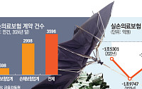 ‘태세전환‘ 생보업계, 5세대 실손에 눈독…고객·건강 데이터 확보 기대