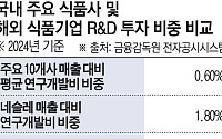 네슬레 1.8%-펩시 1%대…국내 식품사 “글로벌 스탠다드 벽 넘어라” [K푸드 미래는 R&D]