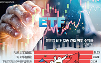 국회 문턱 넘은 상법 개정안에 춤추는 밸류업 ETF