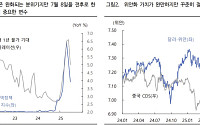 “이번 주 원·달러, 8일 관세 협상 변동성 장세…1340~1380원 예상 밴드”